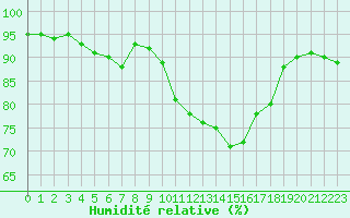 Courbe de l'humidit relative pour Saint-Nazaire-d'Aude (11)