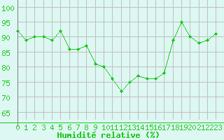 Courbe de l'humidit relative pour Clermont de l'Oise (60)