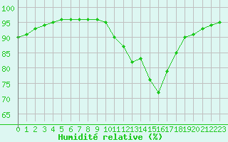 Courbe de l'humidit relative pour Leign-les-Bois (86)