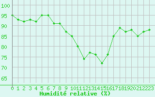 Courbe de l'humidit relative pour Agen (47)