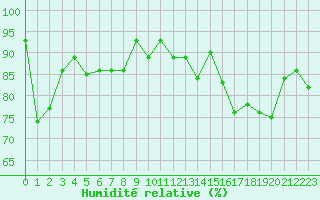 Courbe de l'humidit relative pour Biarritz (64)