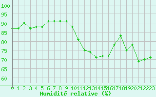 Courbe de l'humidit relative pour Brigueuil (16)