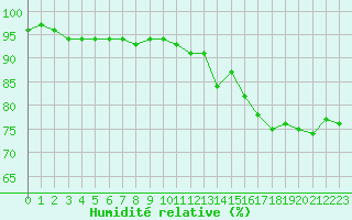 Courbe de l'humidit relative pour Romorantin (41)