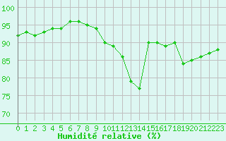 Courbe de l'humidit relative pour Caix (80)
