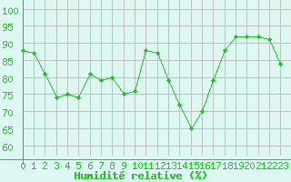 Courbe de l'humidit relative pour Bagnres-de-Luchon (31)