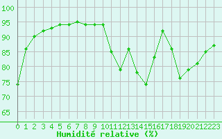 Courbe de l'humidit relative pour Izegem (Be)