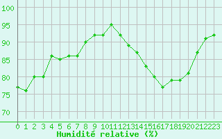Courbe de l'humidit relative pour Als (30)