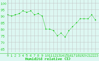 Courbe de l'humidit relative pour Eygliers (05)