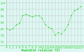 Courbe de l'humidit relative pour Laval (53)
