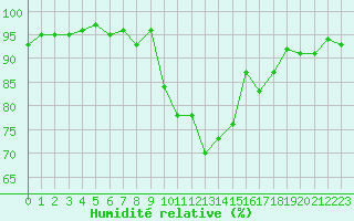 Courbe de l'humidit relative pour Bellefontaine (88)
