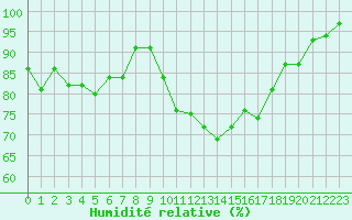 Courbe de l'humidit relative pour Mouilleron-le-Captif (85)