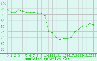 Courbe de l'humidit relative pour Trappes (78)