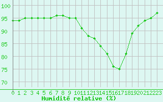 Courbe de l'humidit relative pour Carrion de Calatrava (Esp)
