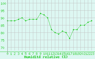 Courbe de l'humidit relative pour Saint-Brevin (44)