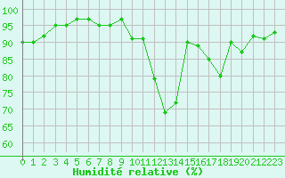 Courbe de l'humidit relative pour Cernay (86)