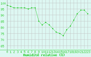 Courbe de l'humidit relative pour Orange (84)