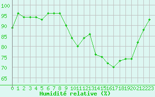 Courbe de l'humidit relative pour Ploumanac'h (22)