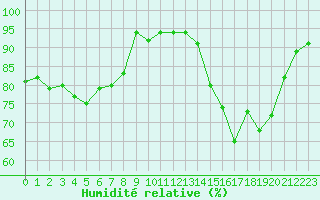 Courbe de l'humidit relative pour Saint-Amans (48)