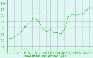 Courbe de l'humidit relative pour Chteaudun (28)