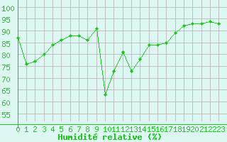 Courbe de l'humidit relative pour Courcouronnes (91)
