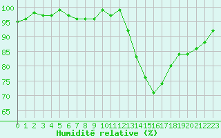 Courbe de l'humidit relative pour Angoulme - Brie Champniers (16)