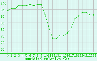 Courbe de l'humidit relative pour Bordeaux (33)