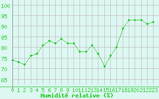 Courbe de l'humidit relative pour Sant Quint - La Boria (Esp)