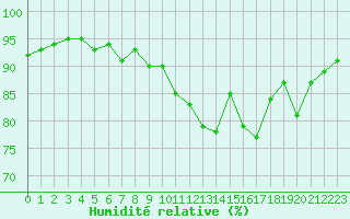 Courbe de l'humidit relative pour Kernascleden (56)