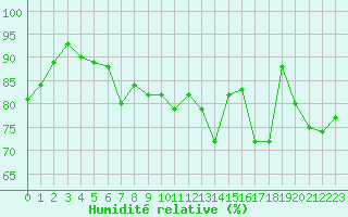 Courbe de l'humidit relative pour Combs-la-Ville (77)