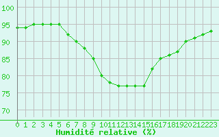Courbe de l'humidit relative pour Saint-Saturnin-Ls-Avignon (84)