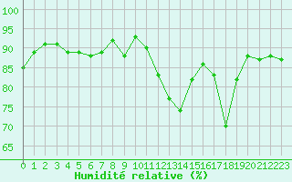 Courbe de l'humidit relative pour Malbosc (07)
