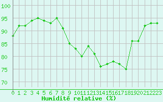 Courbe de l'humidit relative pour Thomery (77)