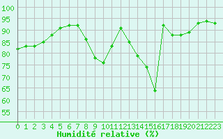 Courbe de l'humidit relative pour Leign-les-Bois (86)
