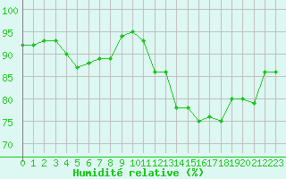 Courbe de l'humidit relative pour Saint-Brevin (44)