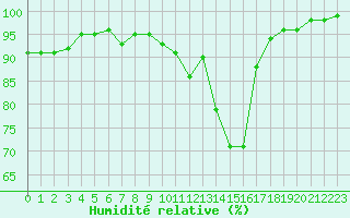 Courbe de l'humidit relative pour Muret (31)