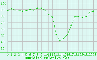 Courbe de l'humidit relative pour Le Puy - Loudes (43)