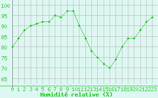 Courbe de l'humidit relative pour Forceville (80)
