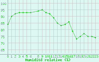 Courbe de l'humidit relative pour Bannay (18)