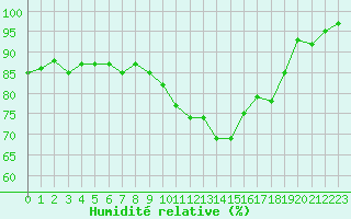 Courbe de l'humidit relative pour Charleville-Mzires (08)