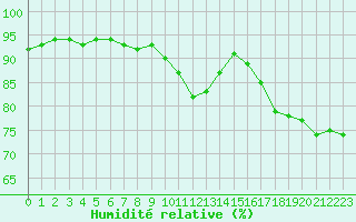 Courbe de l'humidit relative pour Millau (12)