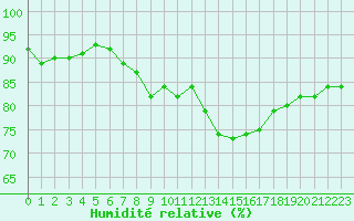 Courbe de l'humidit relative pour Ciudad Real (Esp)