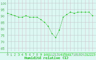 Courbe de l'humidit relative pour Liefrange (Lu)