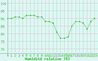 Courbe de l'humidit relative pour Gjilan (Kosovo)