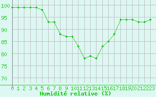 Courbe de l'humidit relative pour Beauvais (60)