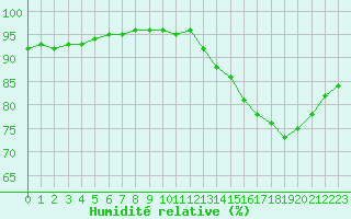 Courbe de l'humidit relative pour Ruffiac (47)