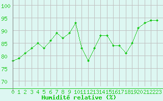 Courbe de l'humidit relative pour Ile d'Yeu - Saint-Sauveur (85)