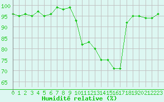Courbe de l'humidit relative pour Isle-sur-la-Sorgue (84)