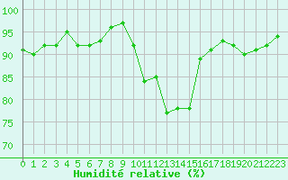 Courbe de l'humidit relative pour Mazres Le Massuet (09)