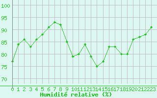 Courbe de l'humidit relative pour Gourdon (46)