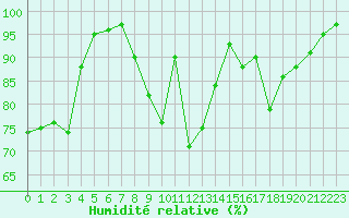 Courbe de l'humidit relative pour Xonrupt-Longemer (88)